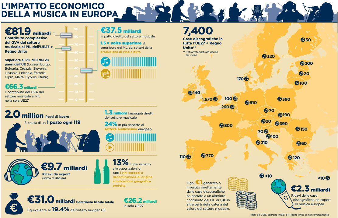 Impatto musica su economia europea