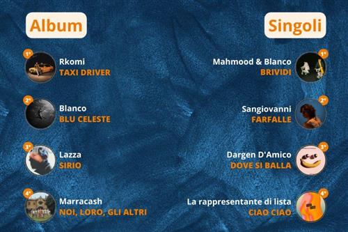 Mercato musicale italiano: I semestre 2022