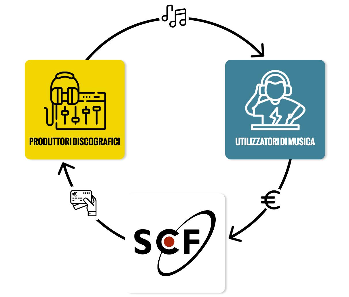 Intermediazione diritti connessi SCF