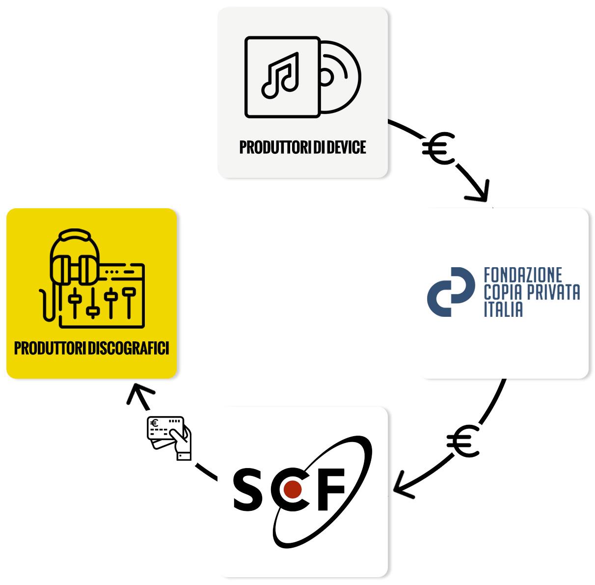 Intermediazione diritti connessi SCF