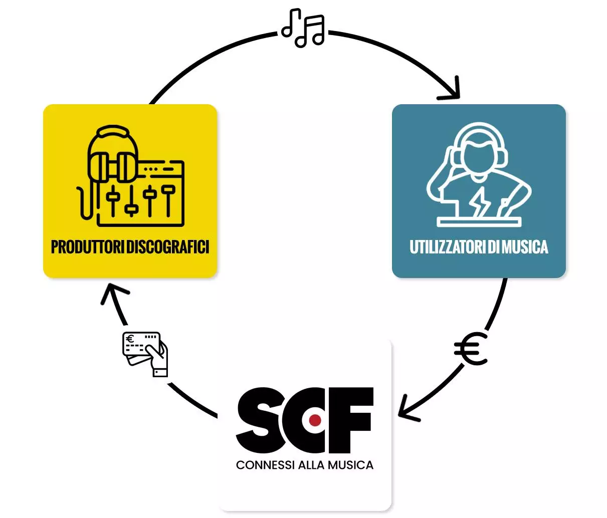 Intermediazione diritti connessi SCF