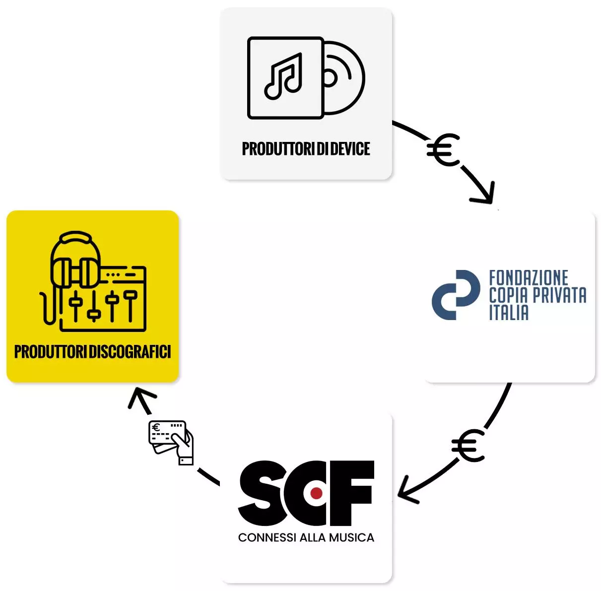 Intermediazione diritti connessi SCF